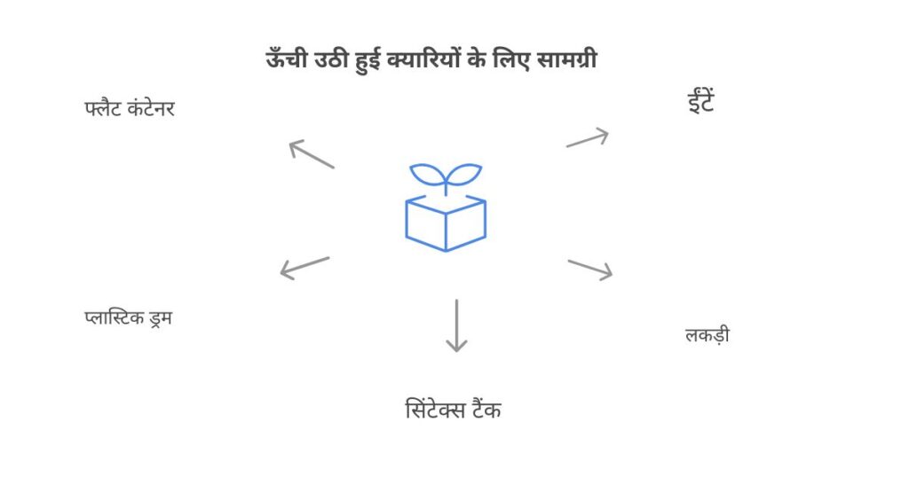 उठी हुई क्यारियों को बनाने वाली सामग्री को बताता इन्फ़ोग्राफिक