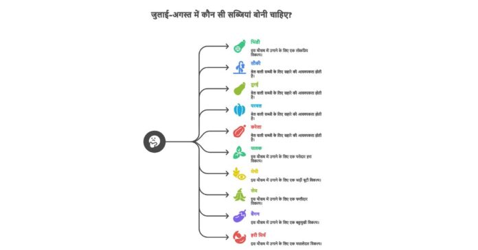 बरसात के मौसम में उगाई जाने वाली सब्जियाँ